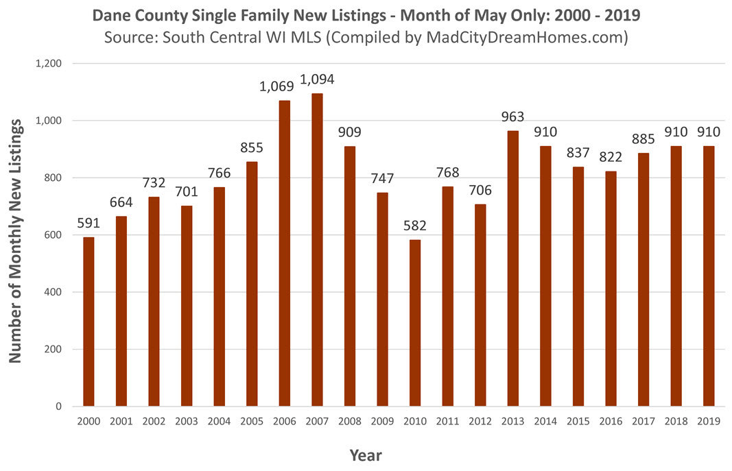 Madison area new single family home listings